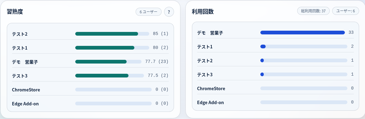 各ユーザの利用状況のグラフ。ユーザーごとのサービスの利用回数や習熟度の分析が可能な画面