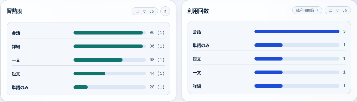 各ユーザの利用状況のグラフ。ユーザーごとのサービスの利用回数や習熟度の分析が可能な画面