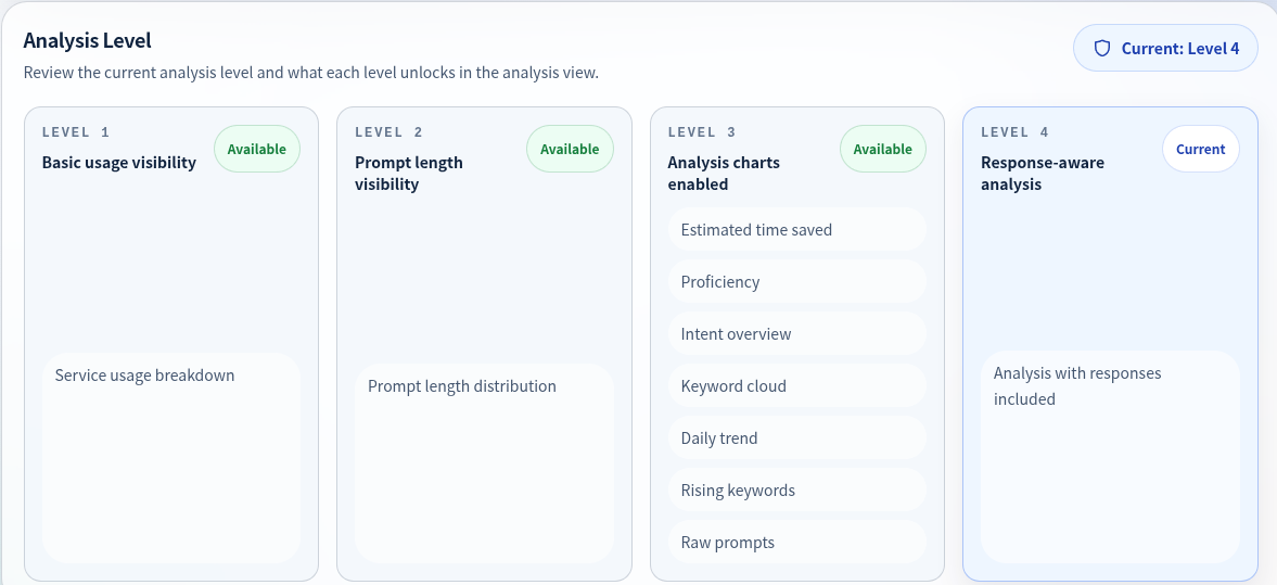 Comparison screen for Analytics Levels 1 through 4, showing the analytics available at each level