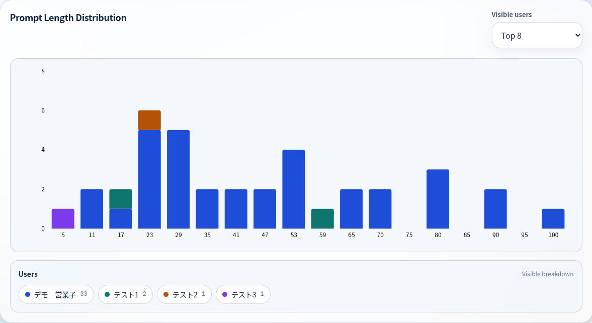 Prompt-length distribution chart showing variations in input length by user for proficiency analysis