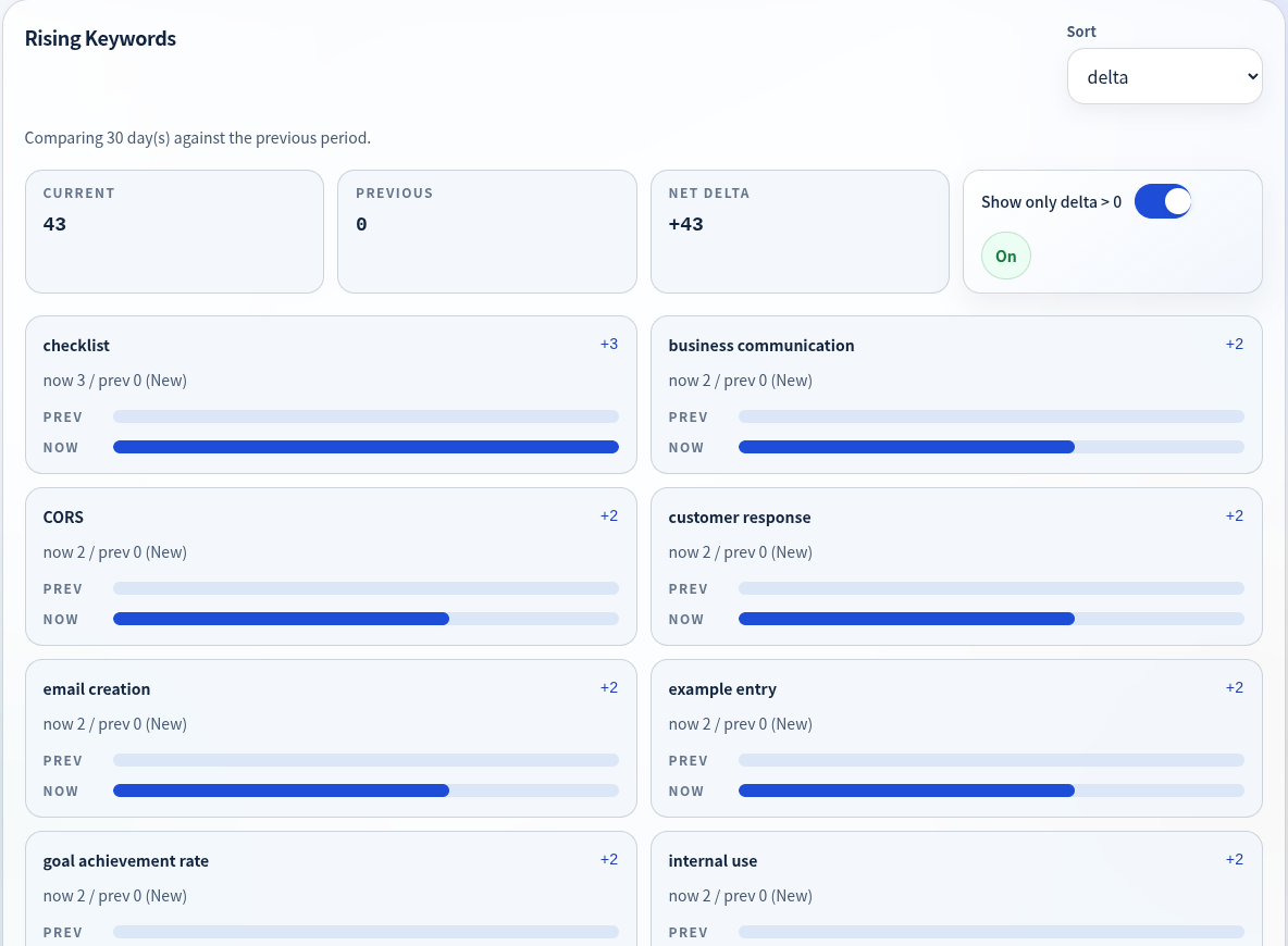 Genaly dashboard showing trending keywords and how much their usage has increased or decreased over the latest period