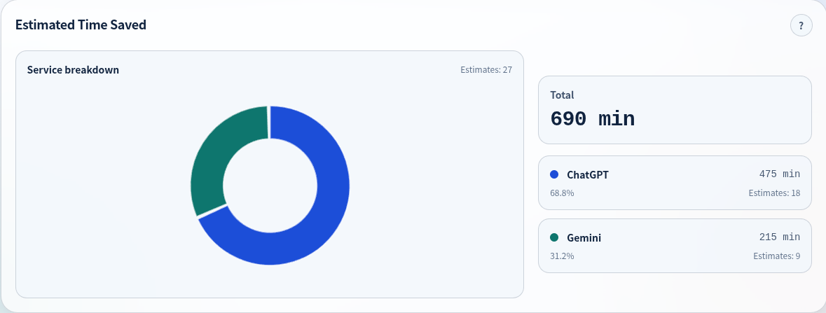 Estimated work time saved dashboard showing a total monthly saving of 690 minutes, broken down by ChatGPT and Gemini