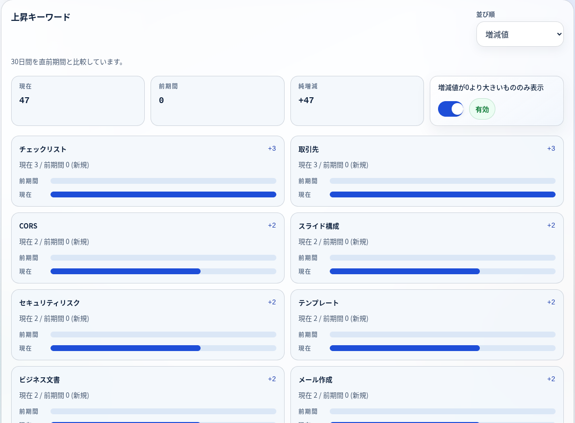 Genalyダッシュボードの上昇キーワード画面。直近期間で利用が増えたキーワードとその増減数を表示している