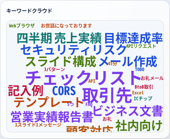キーワードクラウド画面。社員が生成AIに入力した内容から抽出された業務キーワードを頻度の大きさで表示している