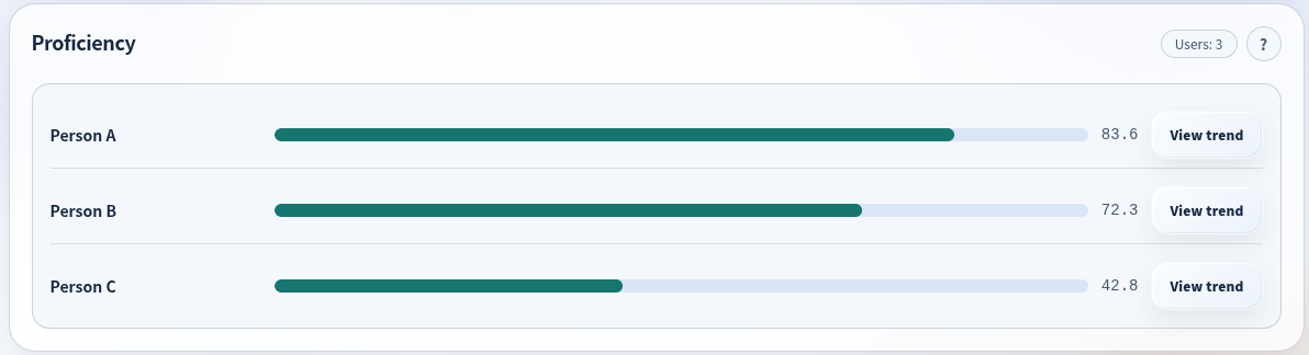 Dashboard showing the AI proficiency level of each user.