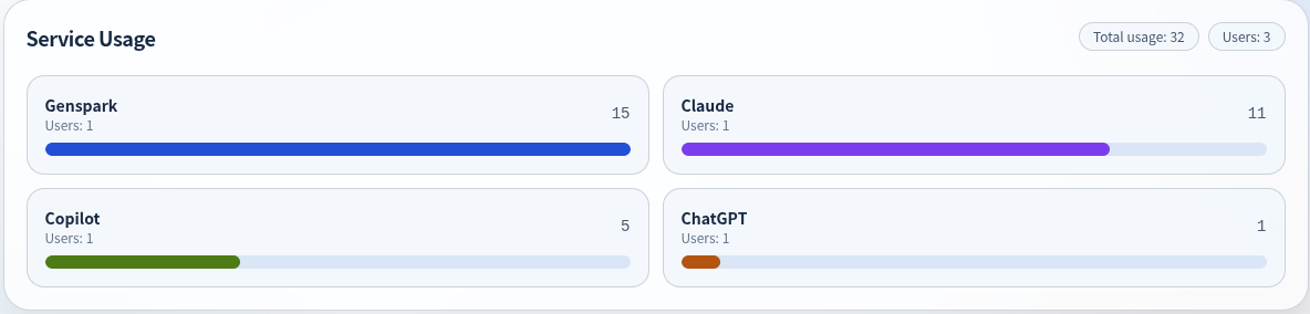 Service usage dashboard showing usage counts for ChatGPT, Gemini, and other services.