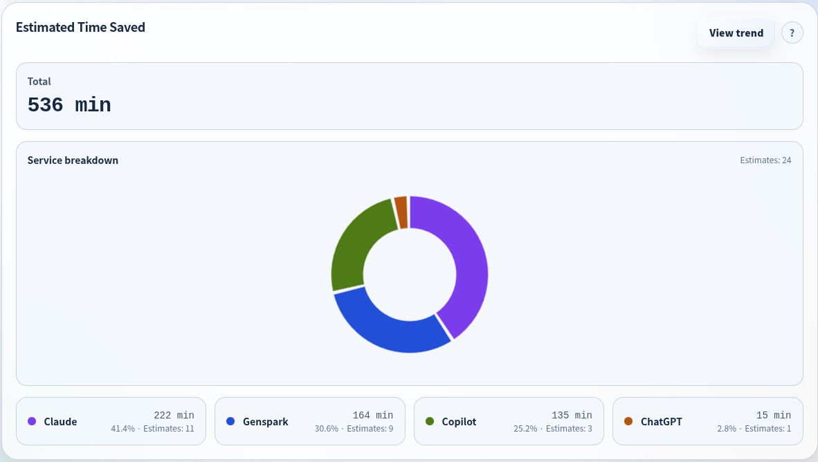 Dashboard showing an estimated 536 minutes saved in one week, broken down by ChatGPT and Gemini.
