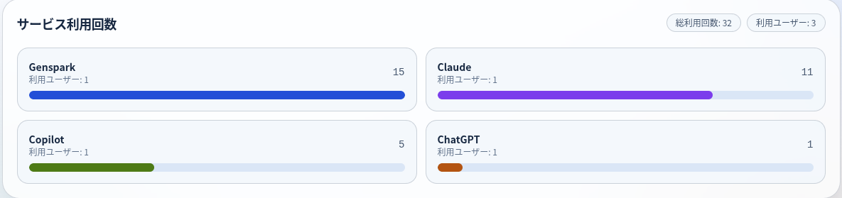 サービス利用回数の分析画面。ChatGPTやGeminiの利用回数を一覧表示